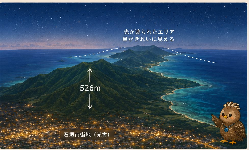 夜の石垣島。手前の市街地の明かりを標高526mの於茂登岳が遮り、その先の平久保半島側が暗く保たれていることを示す図