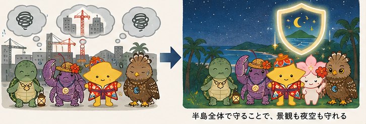 開発が進んだ街の姿と、半島全体で守ることで景観も夜空も守られる姿を並べた図